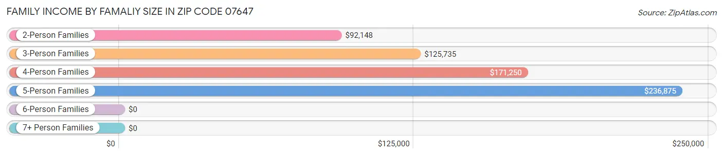 Family Income by Famaliy Size in Zip Code 07647