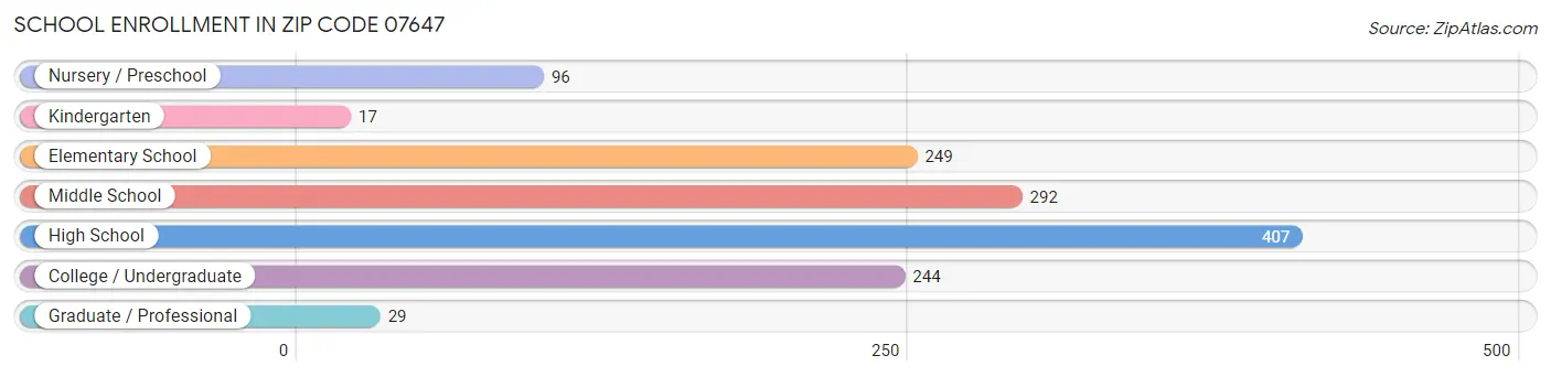 School Enrollment in Zip Code 07647