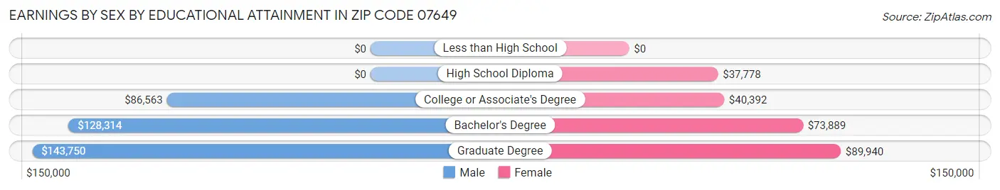 Earnings by Sex by Educational Attainment in Zip Code 07649