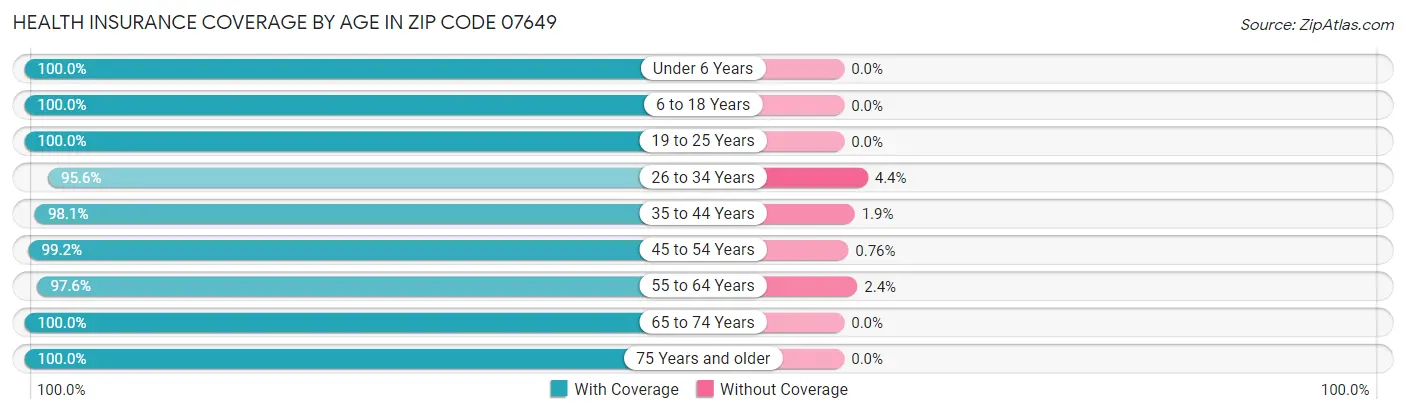 Health Insurance Coverage by Age in Zip Code 07649