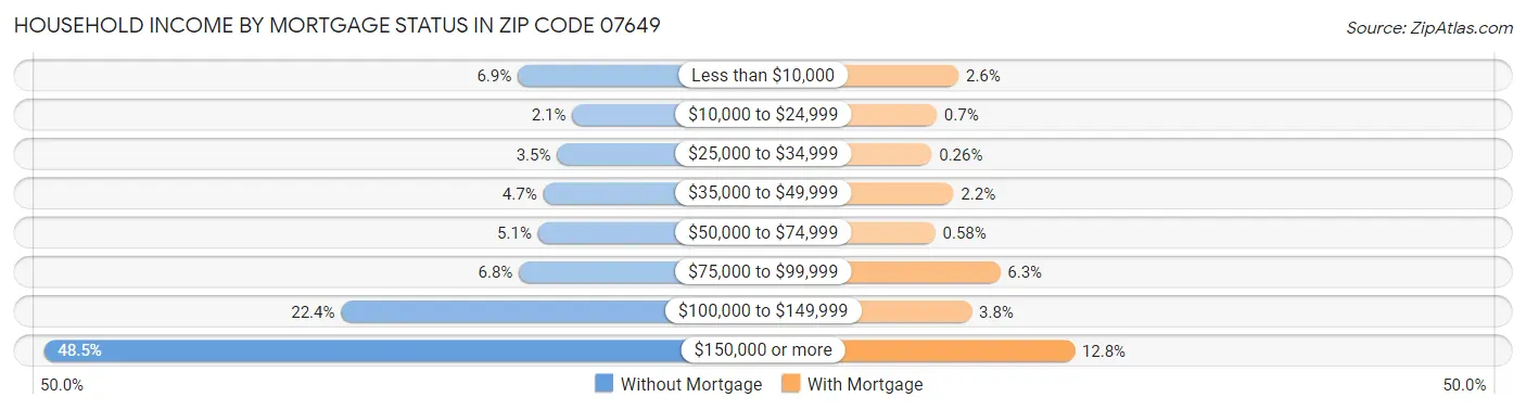 Household Income by Mortgage Status in Zip Code 07649