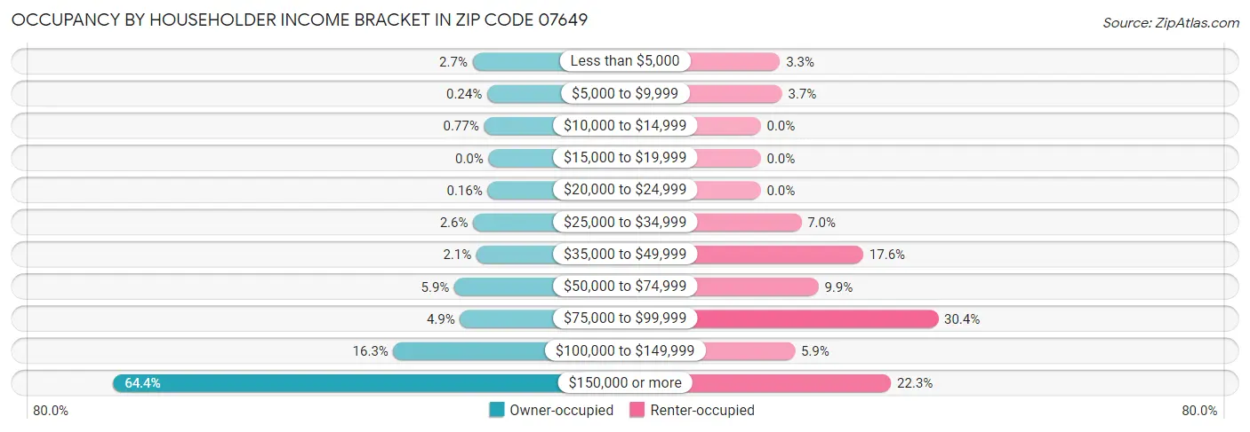 Occupancy by Householder Income Bracket in Zip Code 07649
