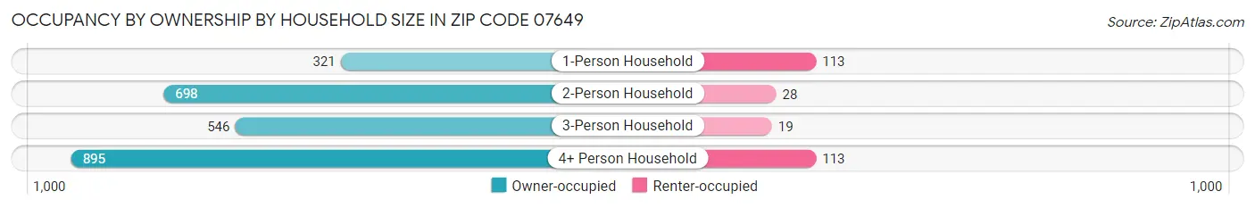 Occupancy by Ownership by Household Size in Zip Code 07649