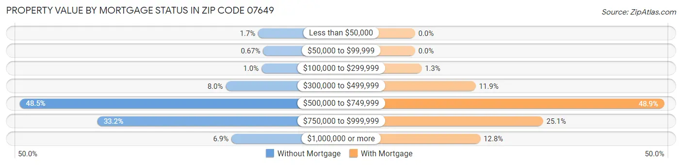 Property Value by Mortgage Status in Zip Code 07649