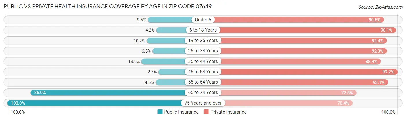 Public vs Private Health Insurance Coverage by Age in Zip Code 07649