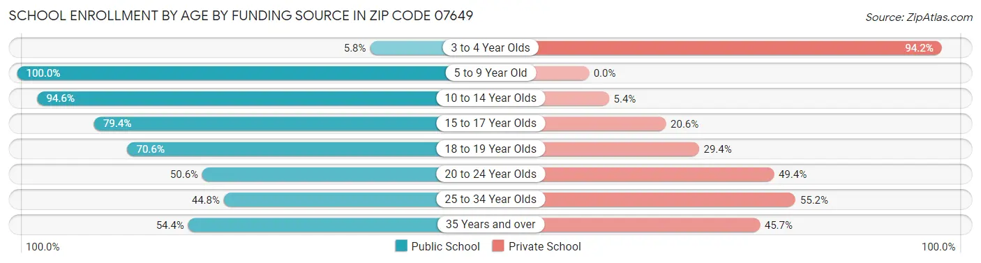 School Enrollment by Age by Funding Source in Zip Code 07649