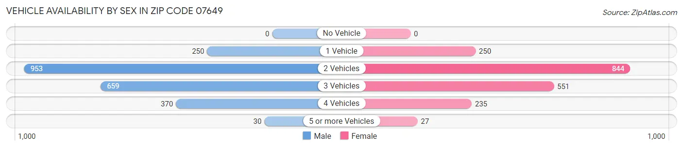 Vehicle Availability by Sex in Zip Code 07649