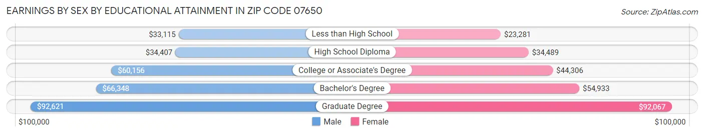 Earnings by Sex by Educational Attainment in Zip Code 07650