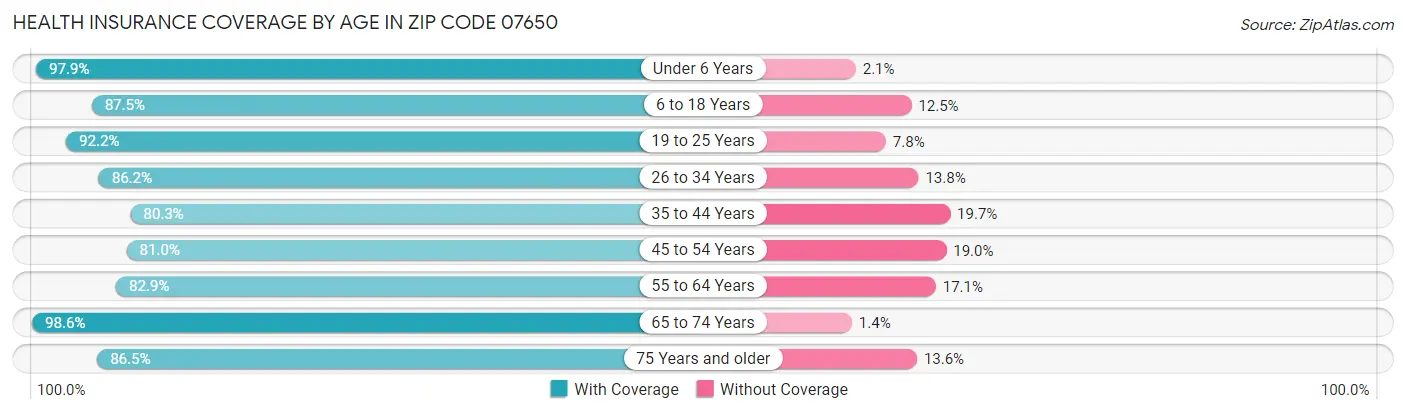 Health Insurance Coverage by Age in Zip Code 07650