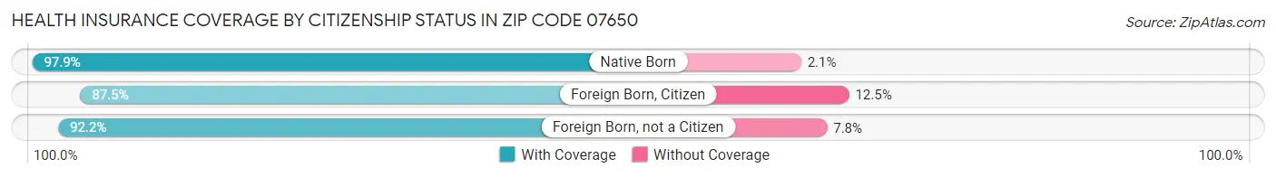 Health Insurance Coverage by Citizenship Status in Zip Code 07650