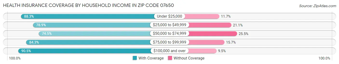 Health Insurance Coverage by Household Income in Zip Code 07650