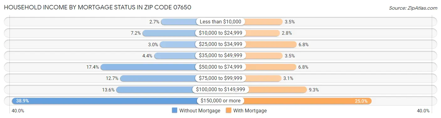 Household Income by Mortgage Status in Zip Code 07650