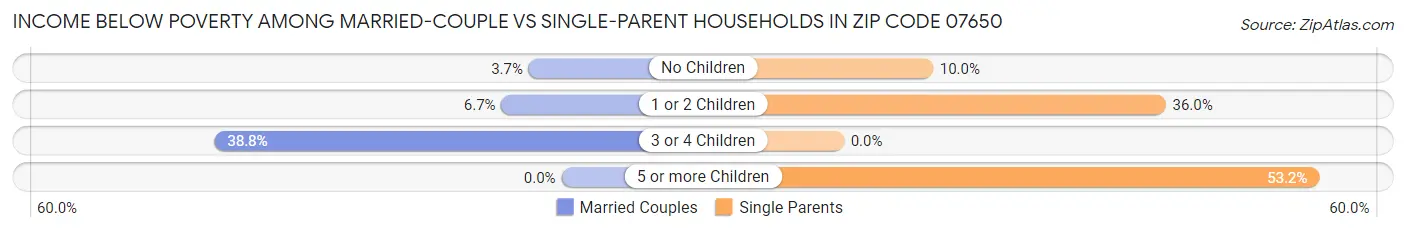 Income Below Poverty Among Married-Couple vs Single-Parent Households in Zip Code 07650