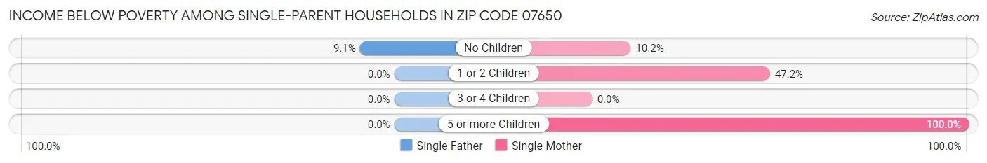 Income Below Poverty Among Single-Parent Households in Zip Code 07650