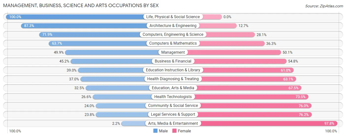 Management, Business, Science and Arts Occupations by Sex in Zip Code 07650