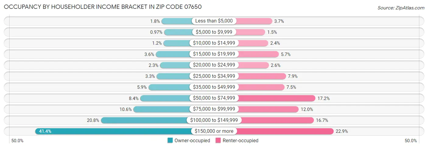 Occupancy by Householder Income Bracket in Zip Code 07650
