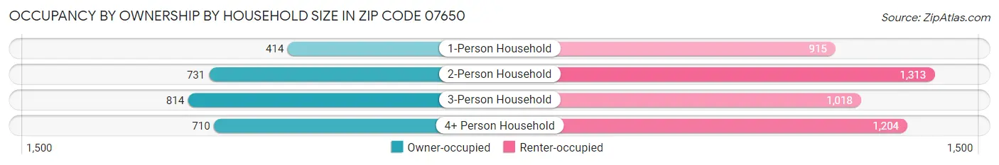 Occupancy by Ownership by Household Size in Zip Code 07650