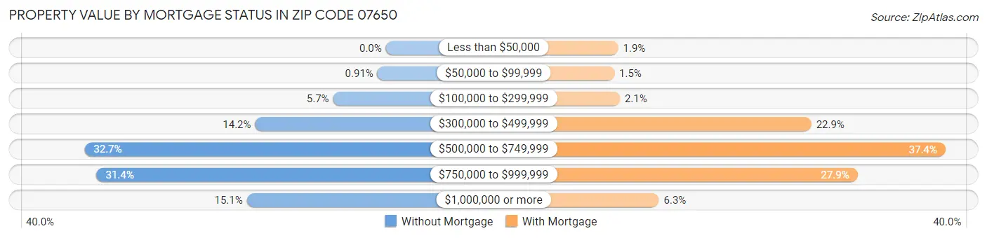 Property Value by Mortgage Status in Zip Code 07650