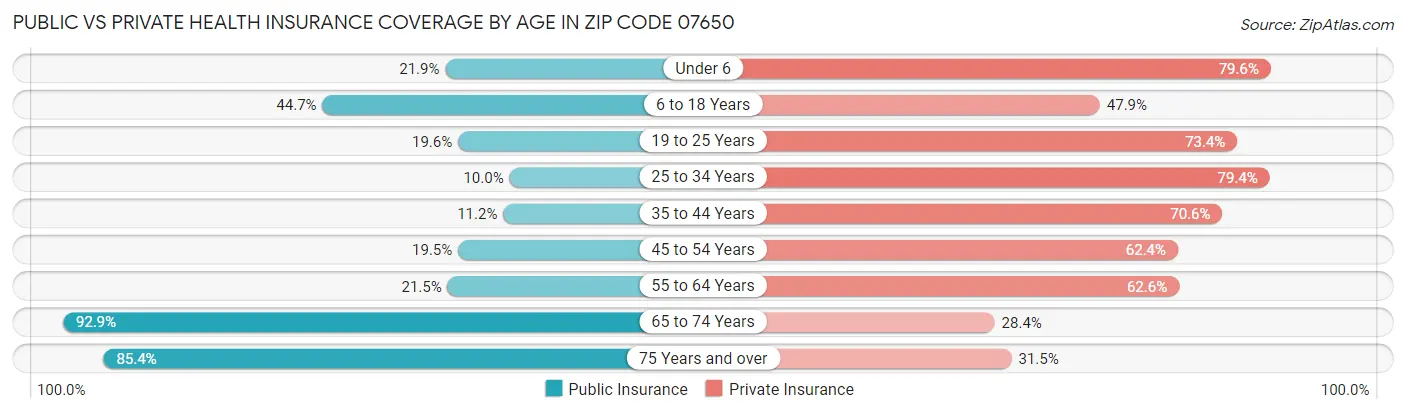 Public vs Private Health Insurance Coverage by Age in Zip Code 07650