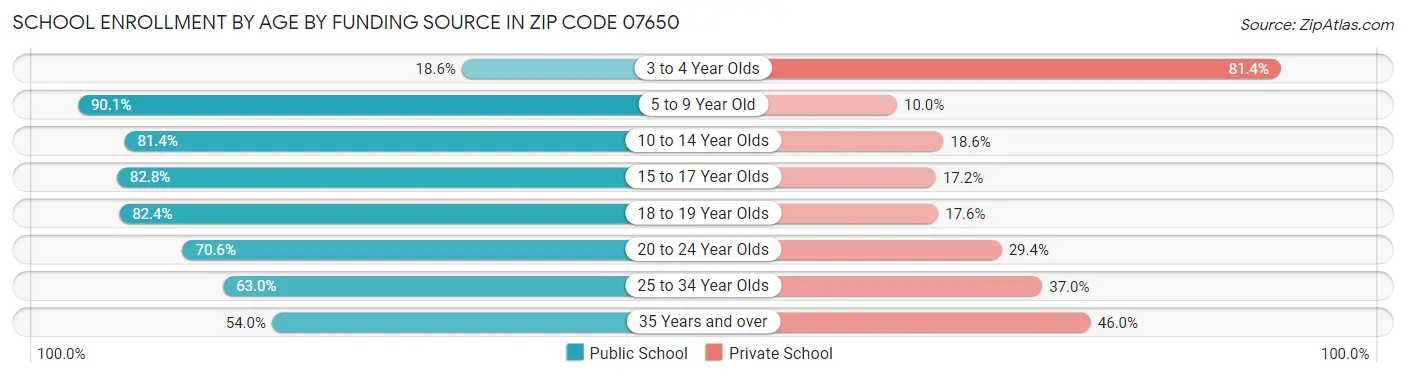 School Enrollment by Age by Funding Source in Zip Code 07650