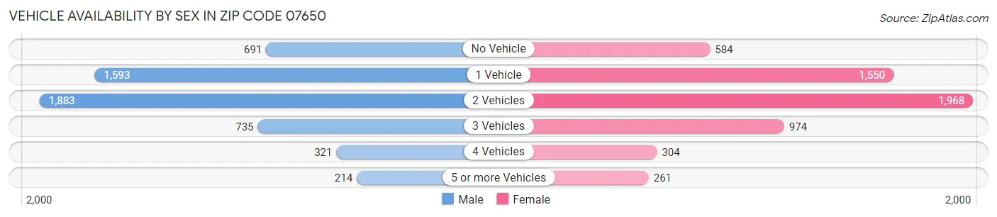 Vehicle Availability by Sex in Zip Code 07650