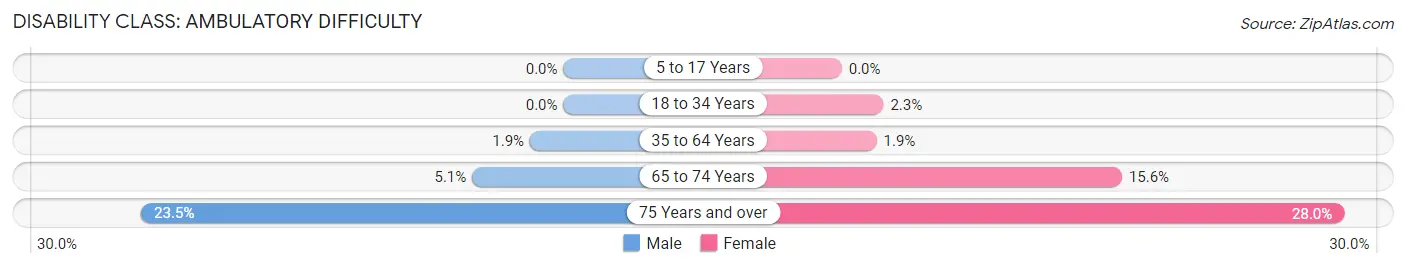 Disability in Zip Code 07652: <span>Ambulatory Difficulty</span>