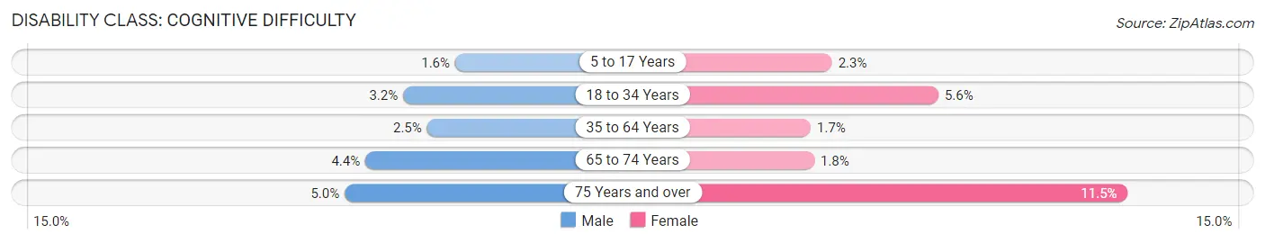 Disability in Zip Code 07652: <span>Cognitive Difficulty</span>