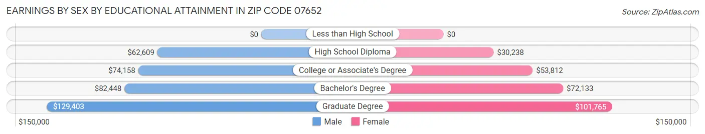 Earnings by Sex by Educational Attainment in Zip Code 07652