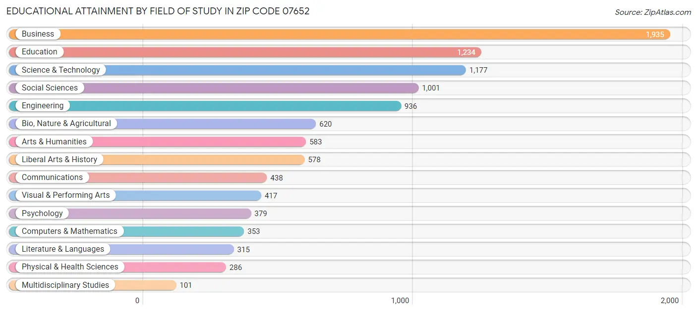 Educational Attainment by Field of Study in Zip Code 07652