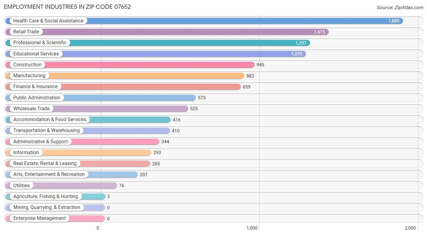 Employment Industries in Zip Code 07652