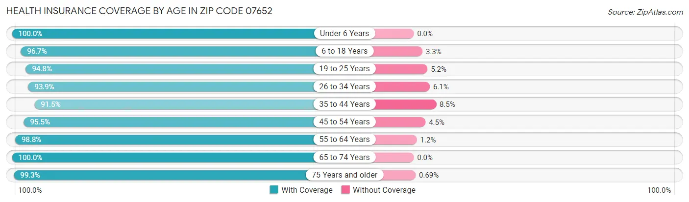 Health Insurance Coverage by Age in Zip Code 07652