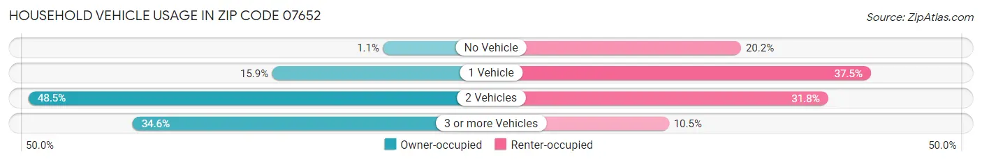 Household Vehicle Usage in Zip Code 07652