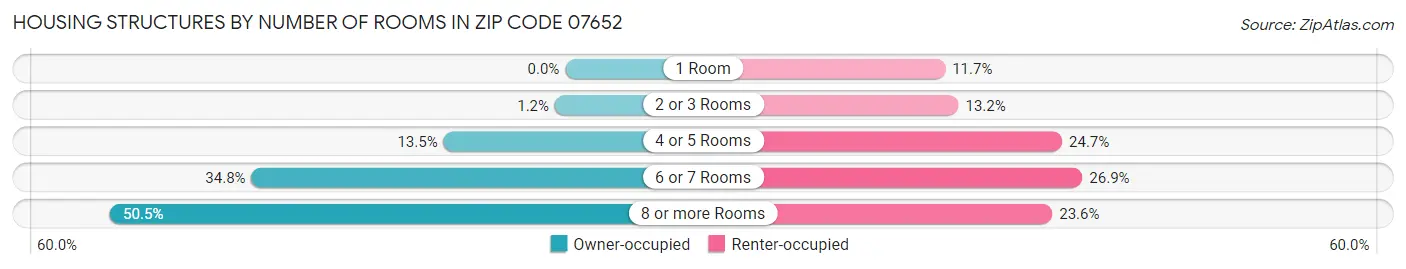 Housing Structures by Number of Rooms in Zip Code 07652