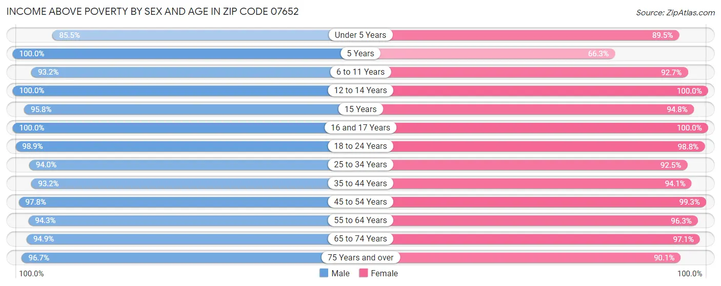 Income Above Poverty by Sex and Age in Zip Code 07652