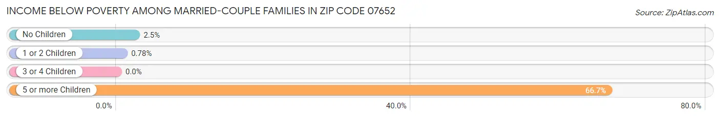 Income Below Poverty Among Married-Couple Families in Zip Code 07652