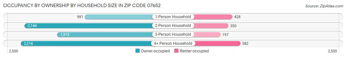 Occupancy by Ownership by Household Size in Zip Code 07652
