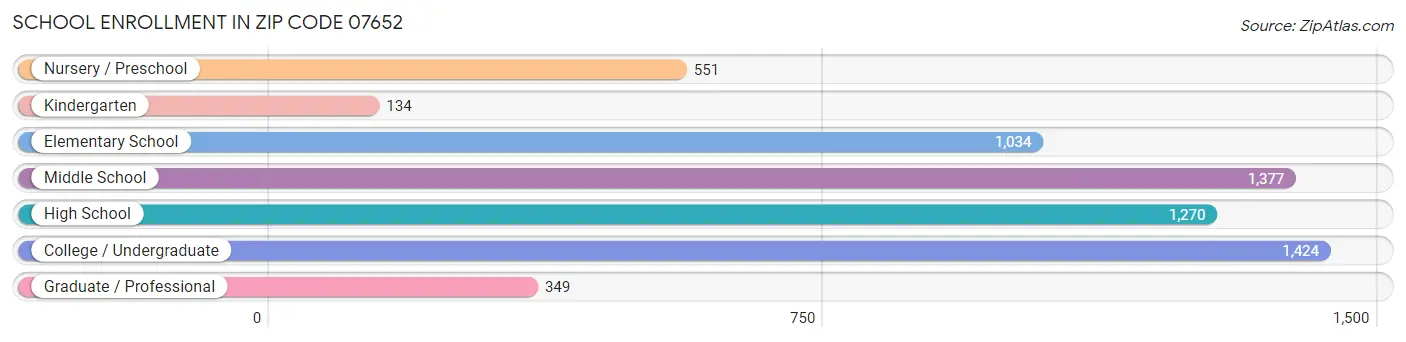 School Enrollment in Zip Code 07652