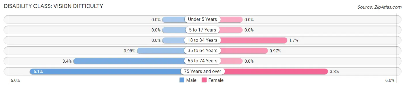 Disability in Zip Code 07652: <span>Vision Difficulty</span>