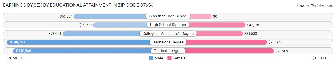 Earnings by Sex by Educational Attainment in Zip Code 07656