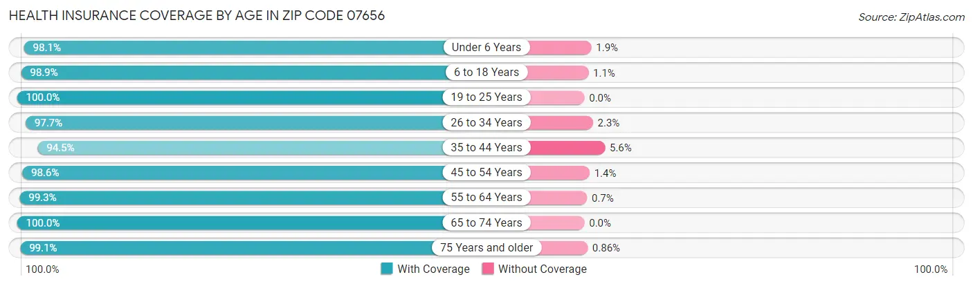 Health Insurance Coverage by Age in Zip Code 07656