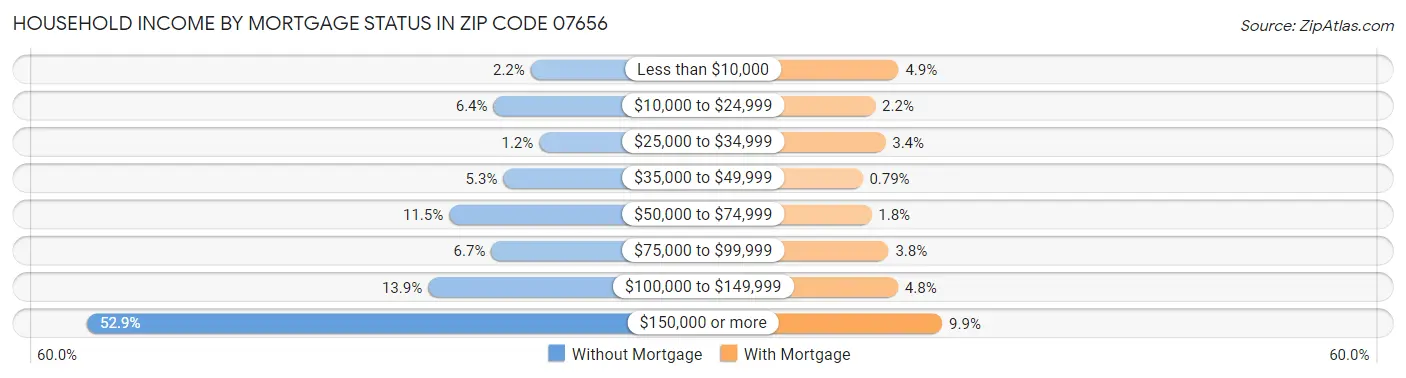 Household Income by Mortgage Status in Zip Code 07656
