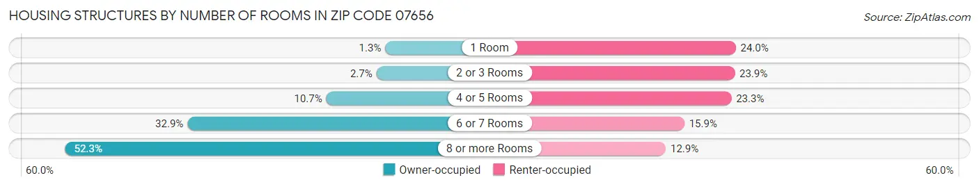 Housing Structures by Number of Rooms in Zip Code 07656
