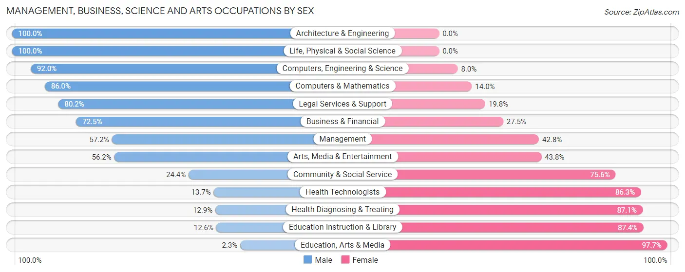 Management, Business, Science and Arts Occupations by Sex in Zip Code 07656