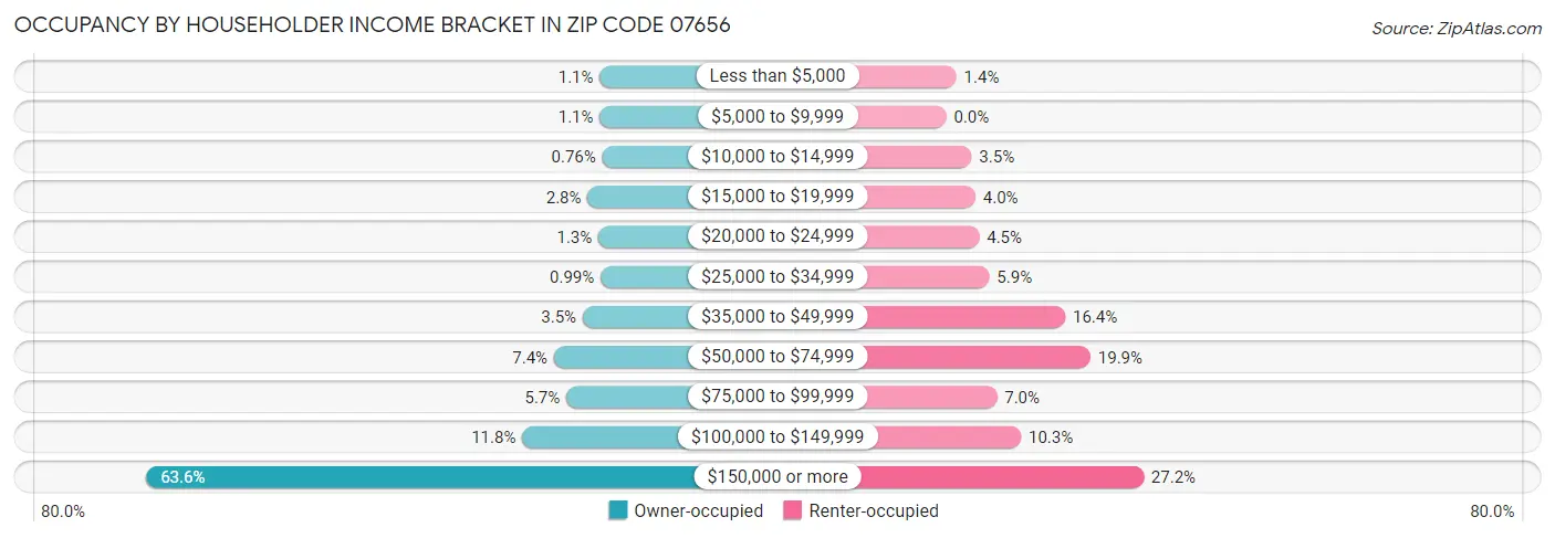 Occupancy by Householder Income Bracket in Zip Code 07656