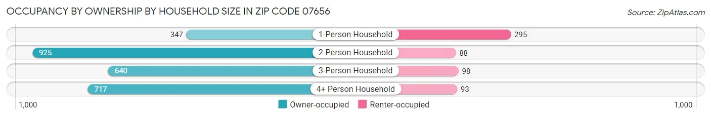Occupancy by Ownership by Household Size in Zip Code 07656