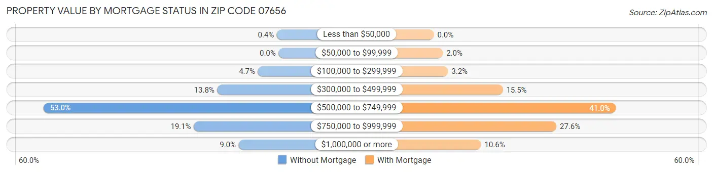 Property Value by Mortgage Status in Zip Code 07656