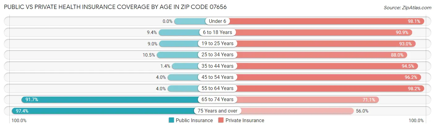 Public vs Private Health Insurance Coverage by Age in Zip Code 07656