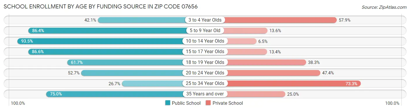 School Enrollment by Age by Funding Source in Zip Code 07656
