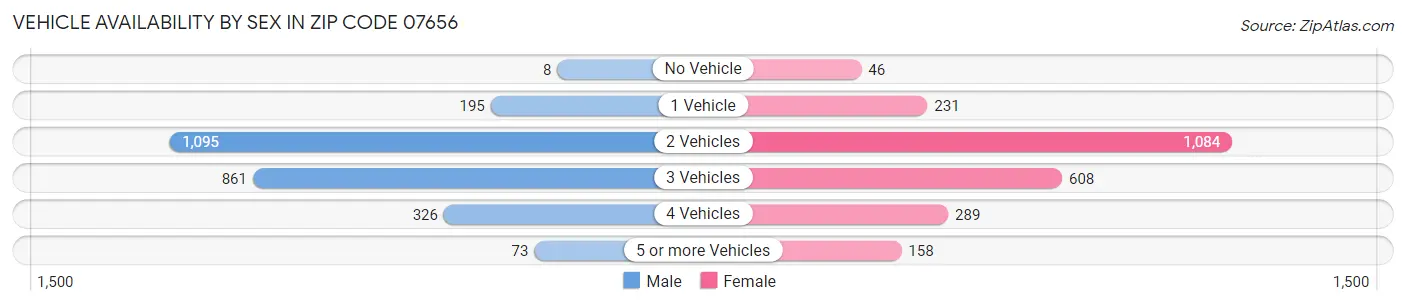 Vehicle Availability by Sex in Zip Code 07656