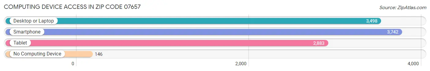 Computing Device Access in Zip Code 07657